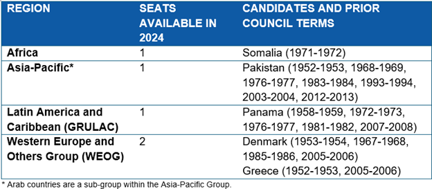 UNSC candidates for 2025-2026 term